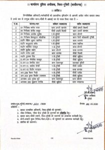 मुंगेली में 4 उप निरीक्षक 6 सहायक उप निरीक्षक 4 प्रधान आरक्षक और 4 आरक्षकों का तबादला